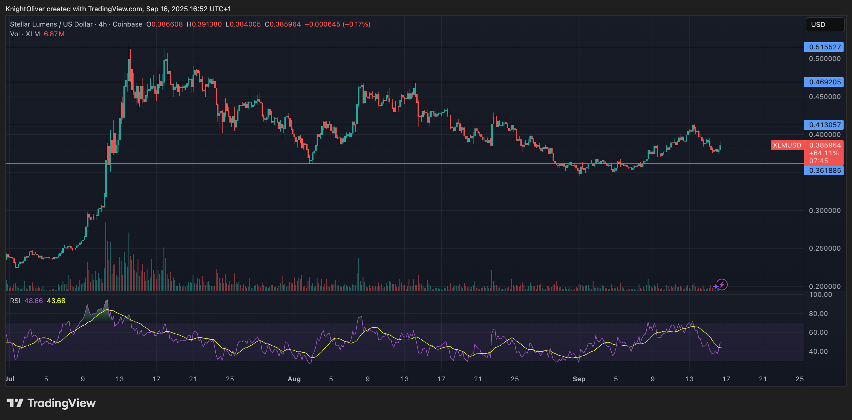 XLM/USD (TrainingView)