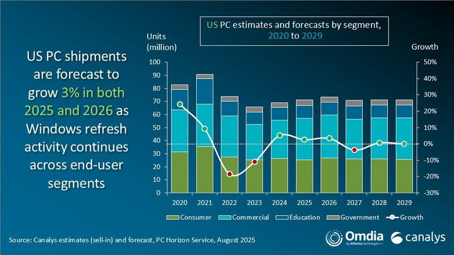 PC shipments 2025 2026