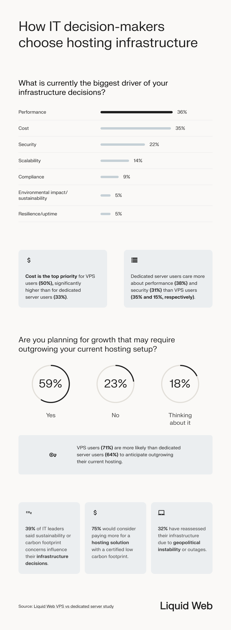 How IT decision makers choose infrastructure housing
