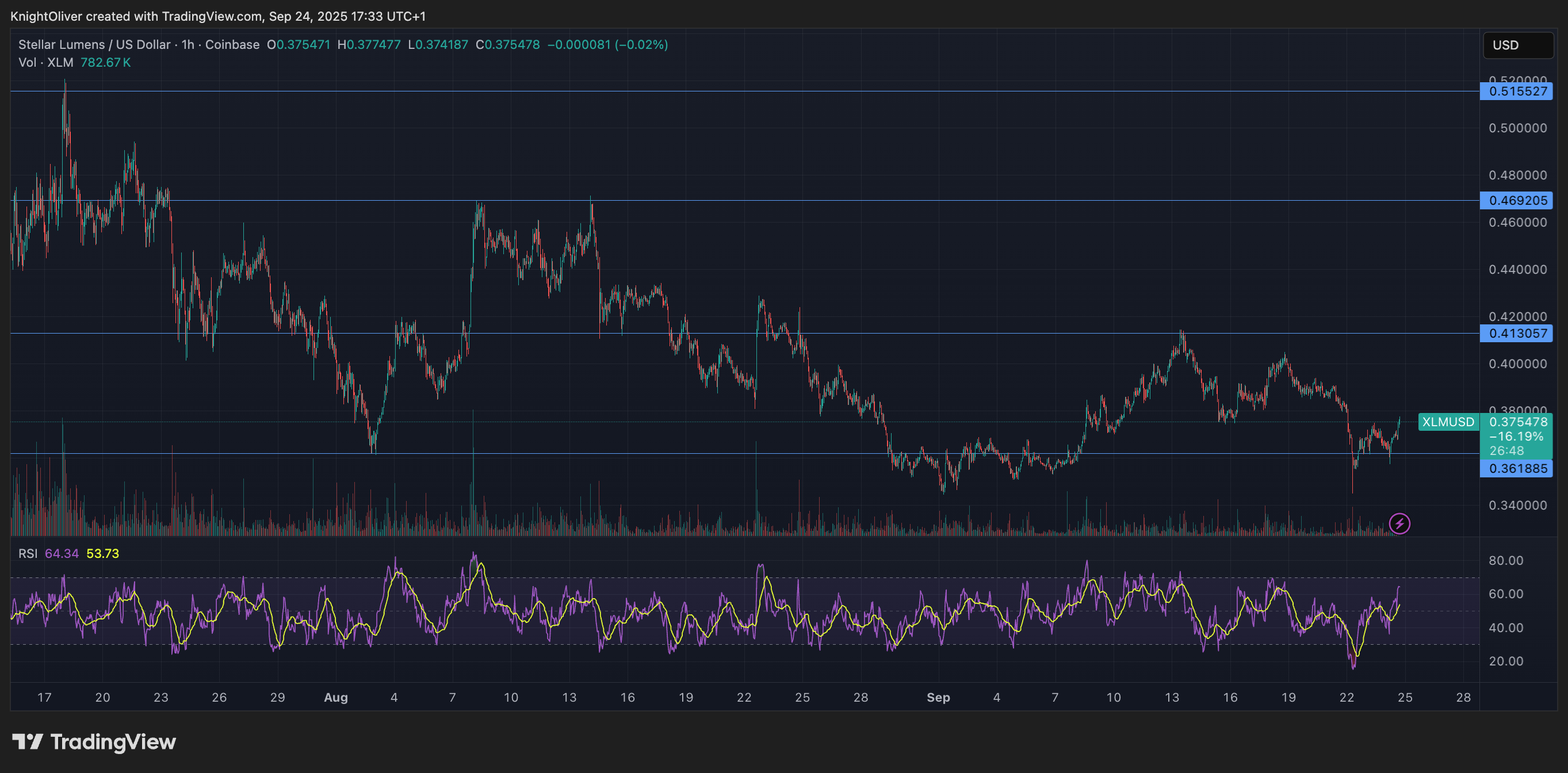 XLM/USD (TrainingView)