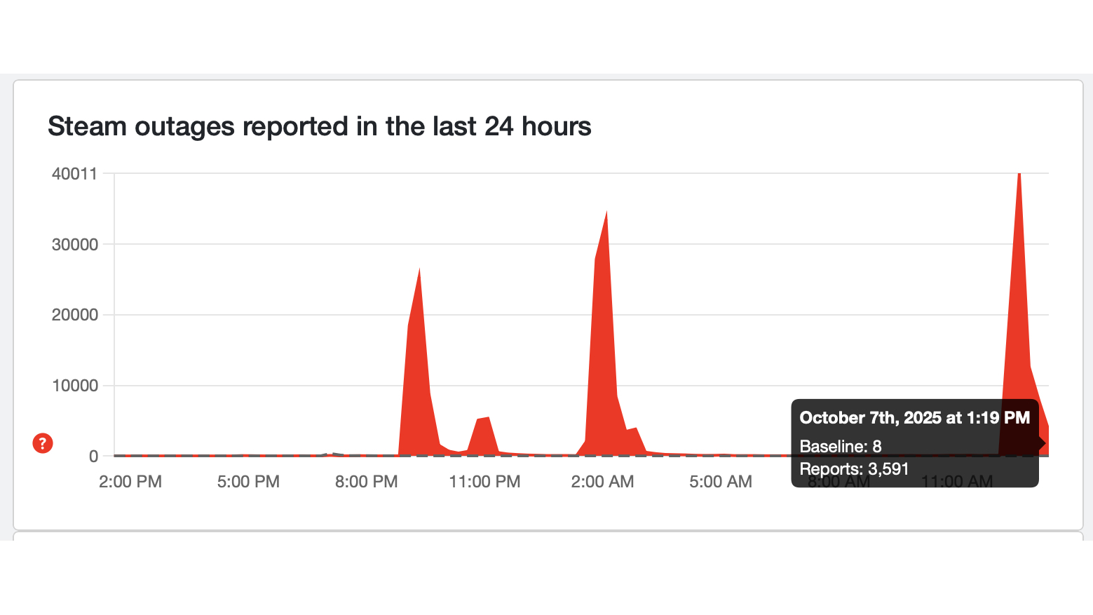 Steam reported Cortes in Down detector at 1:35 pm et.