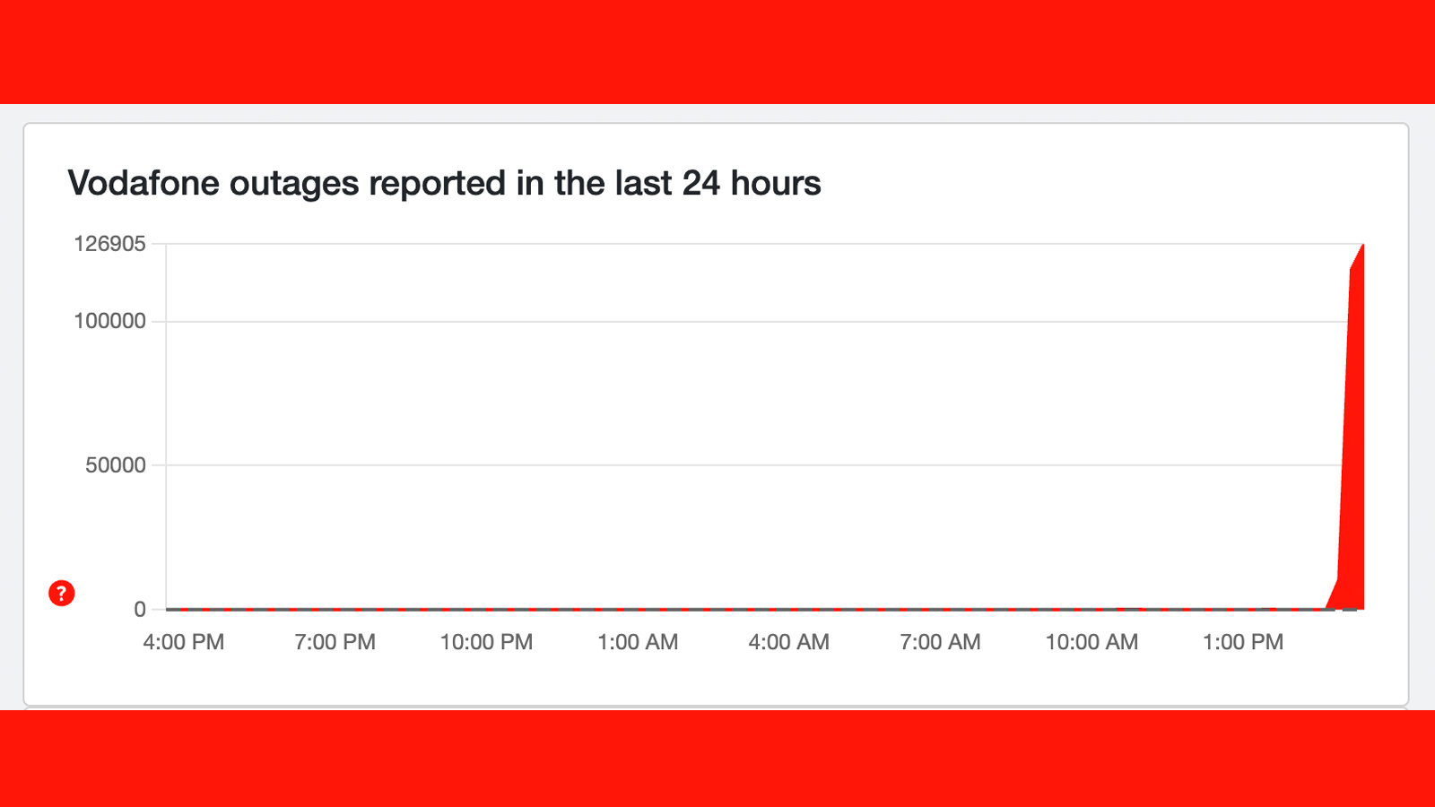 A graph showing Vodafone network problems on Downdetector