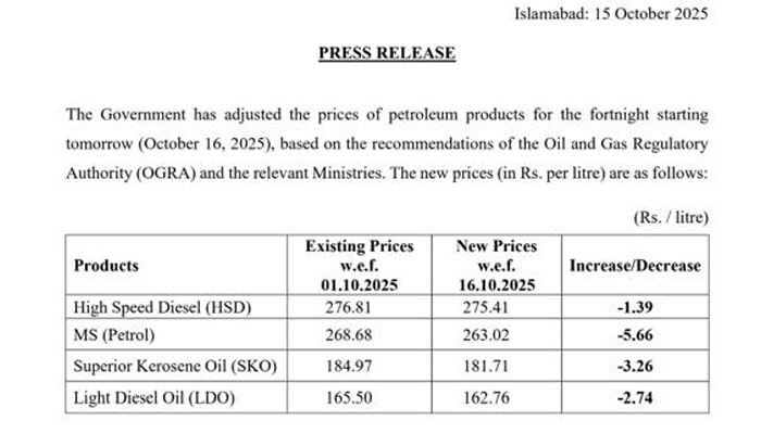 Petrol price drops by Rs 5.66 per liter over the next fortnight