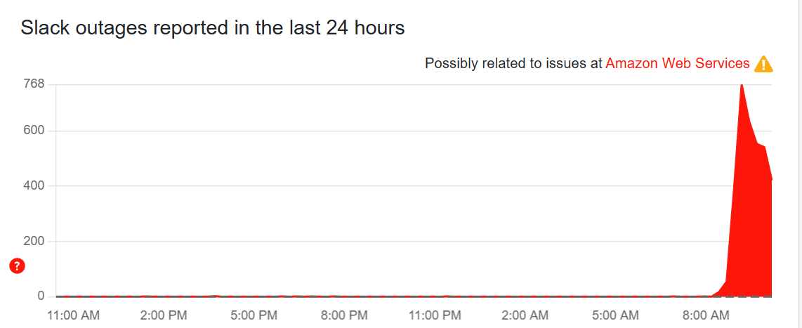 Zoom Slack outage Aws
