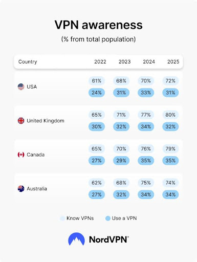 Infographic from NordVPN's VPN awareness study, ranking the US, UK, Canada and Australia