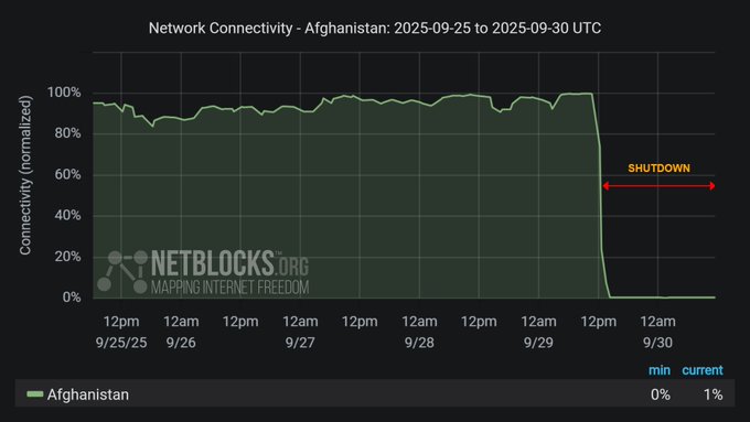 Netblocks' Graph that shows the closure of the Internet of Afghanistan as of September 29, 2025.
