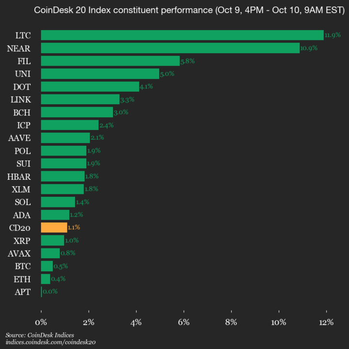 9am CoinDesk 20 update for 10/10/2025: vertical 