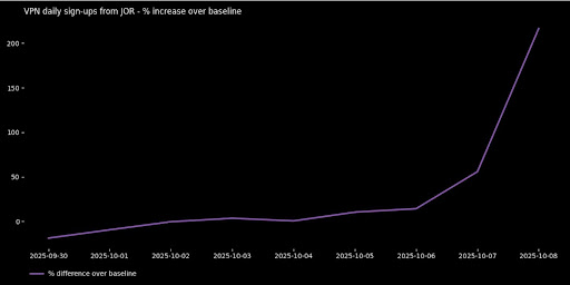 Chart showing an increase in Proton VPN usage in Jordan as of October 6, 2025
