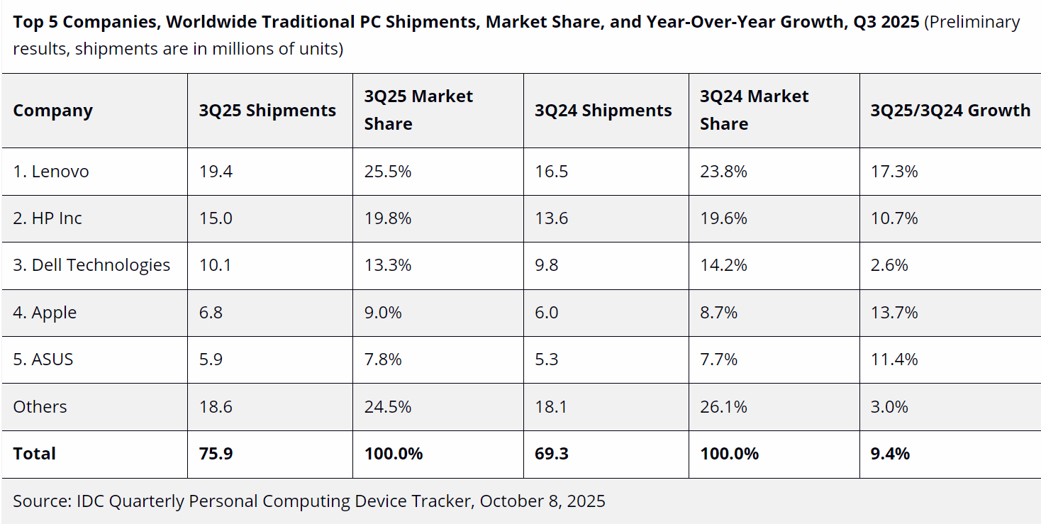 IDC PC Shipments: Top 5 Companies in the World