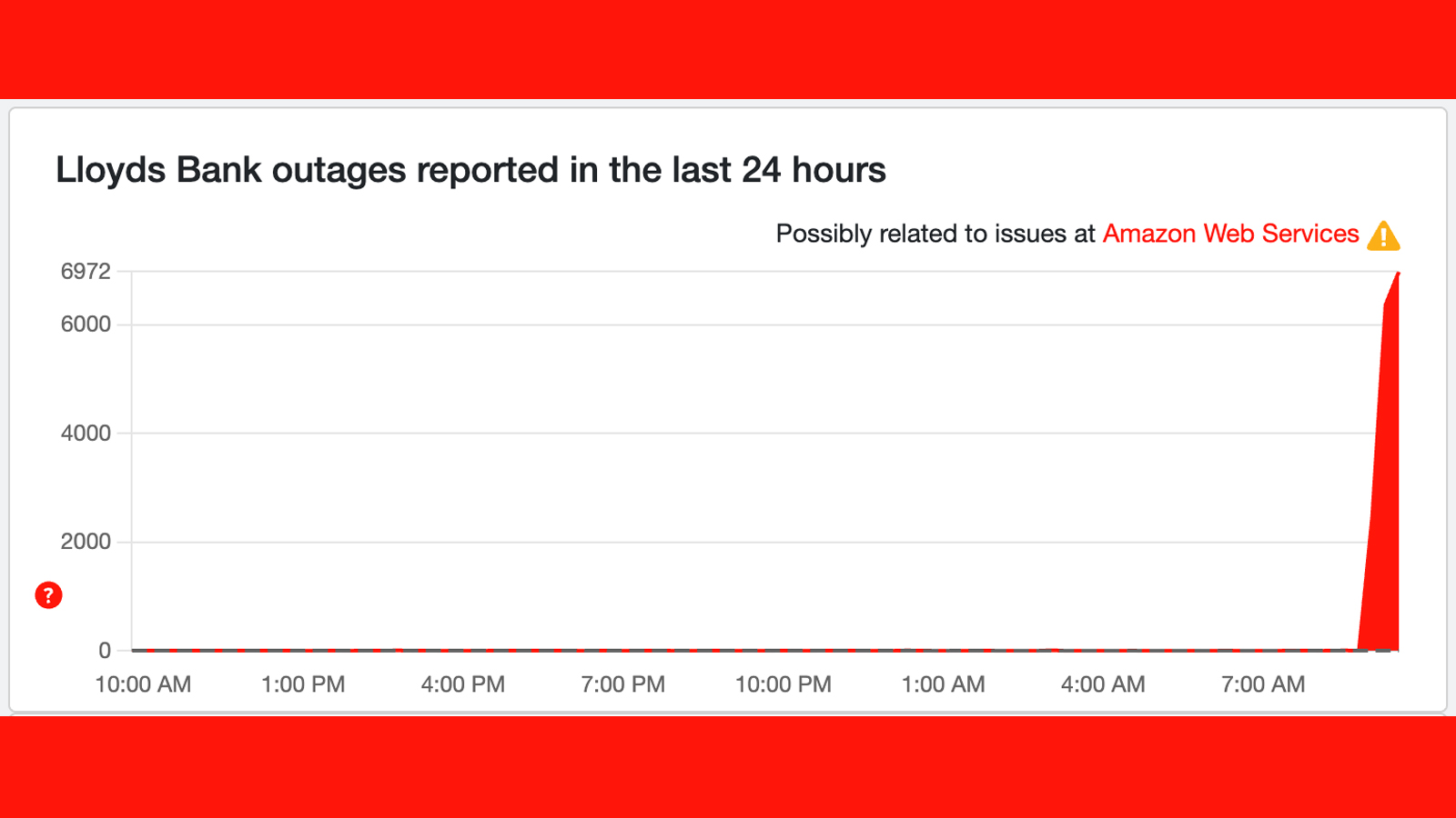 A graph showing the problems at Lloyds Bank on Downdetector
