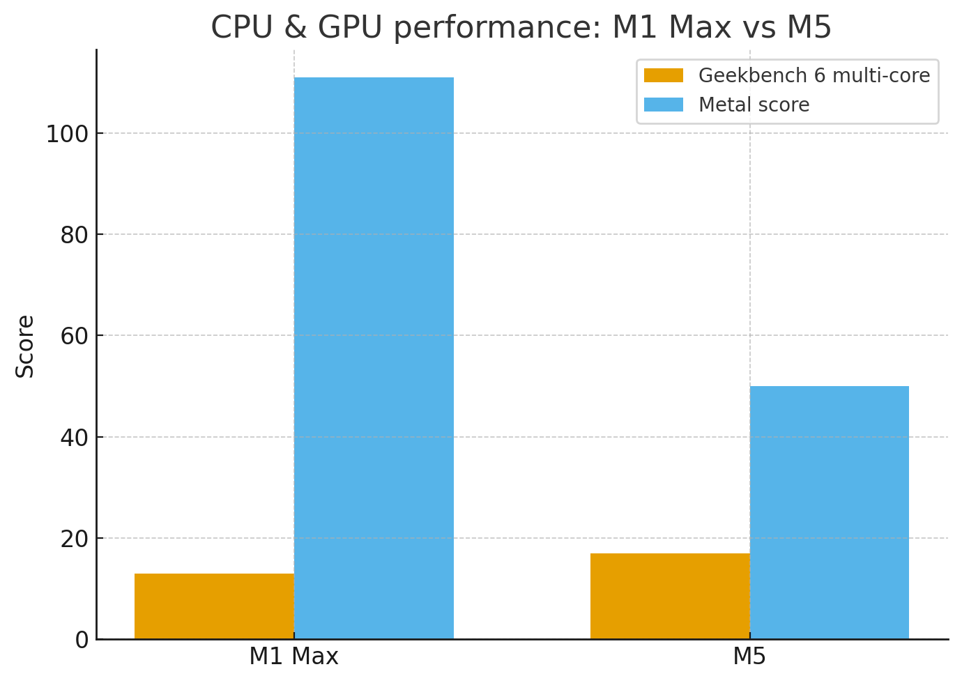 Apple M1 Max vs M5