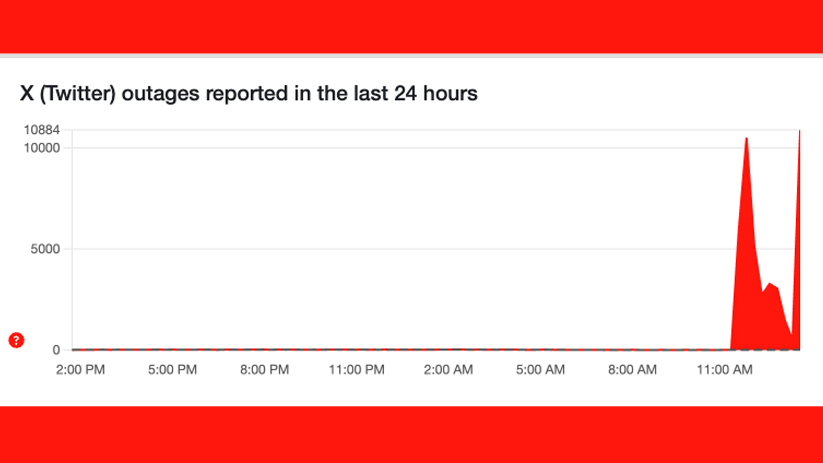 A graph on Downdetector showing problems in X