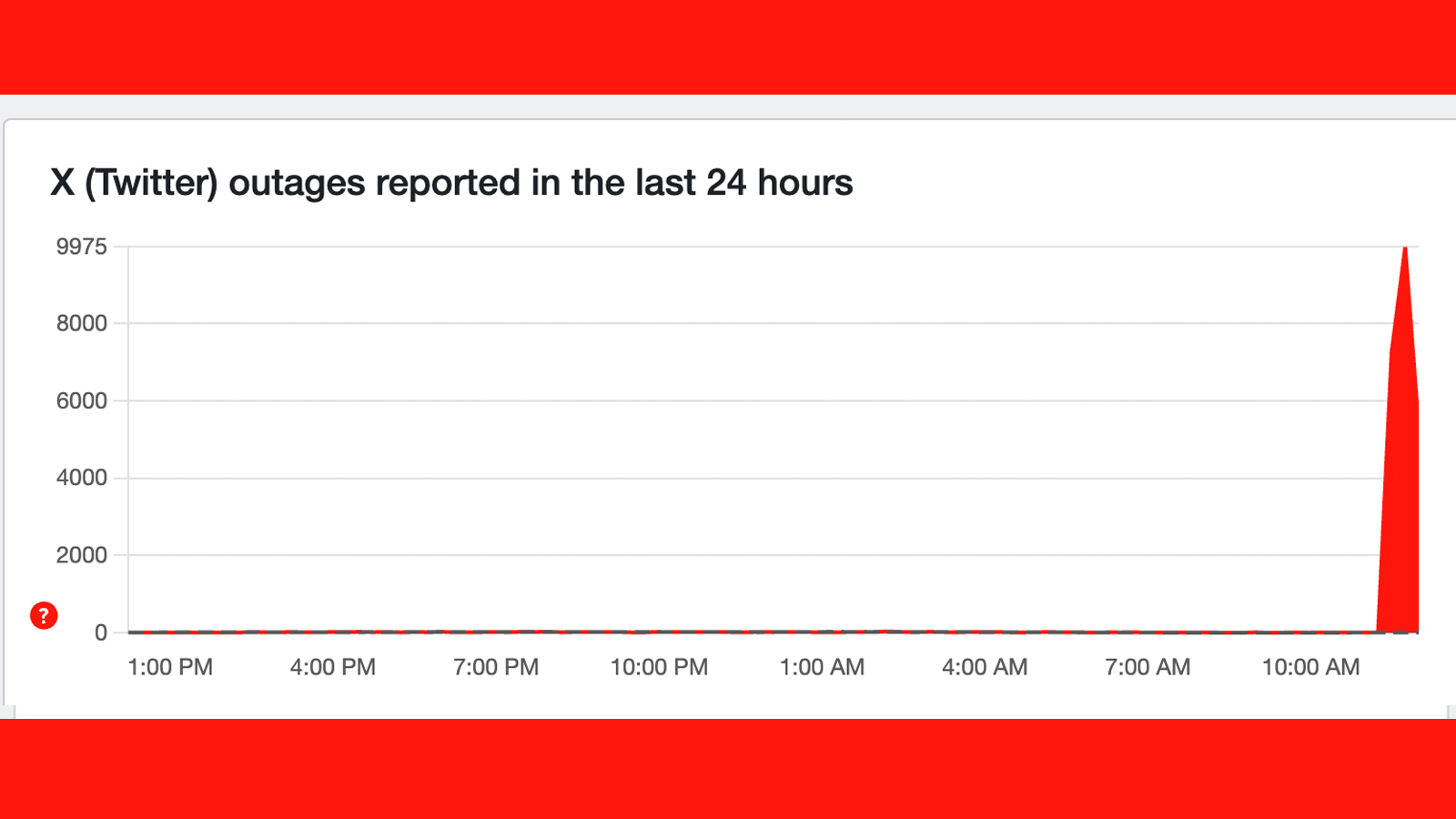 A Downdetector graph showing problems in X