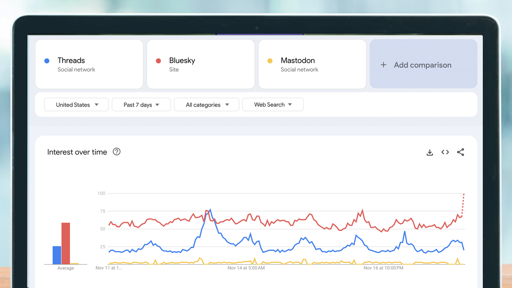 A laptop screen showing a Google Trends chart