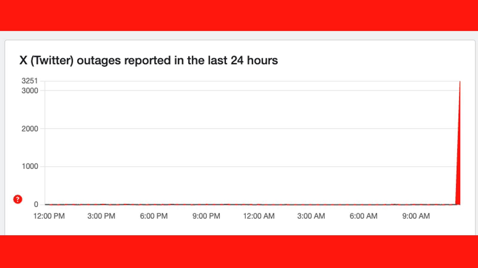 A graph on Downdetector showing problems in X