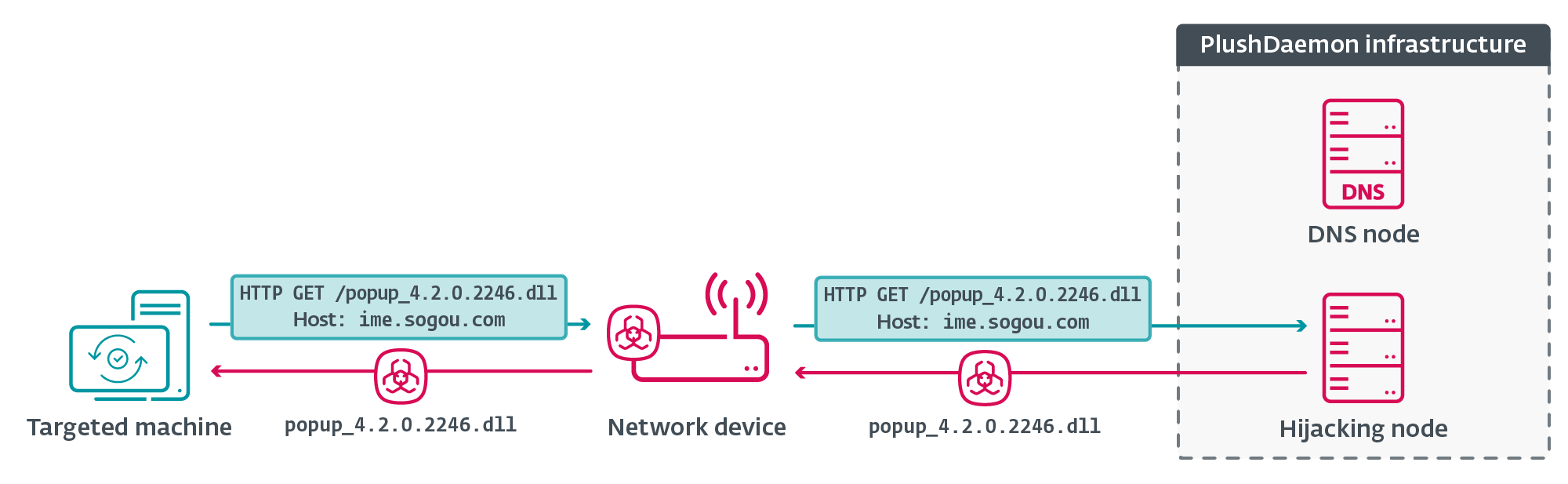 Images from ESET Research showing PlushDaemon's attack method and previous target locations.