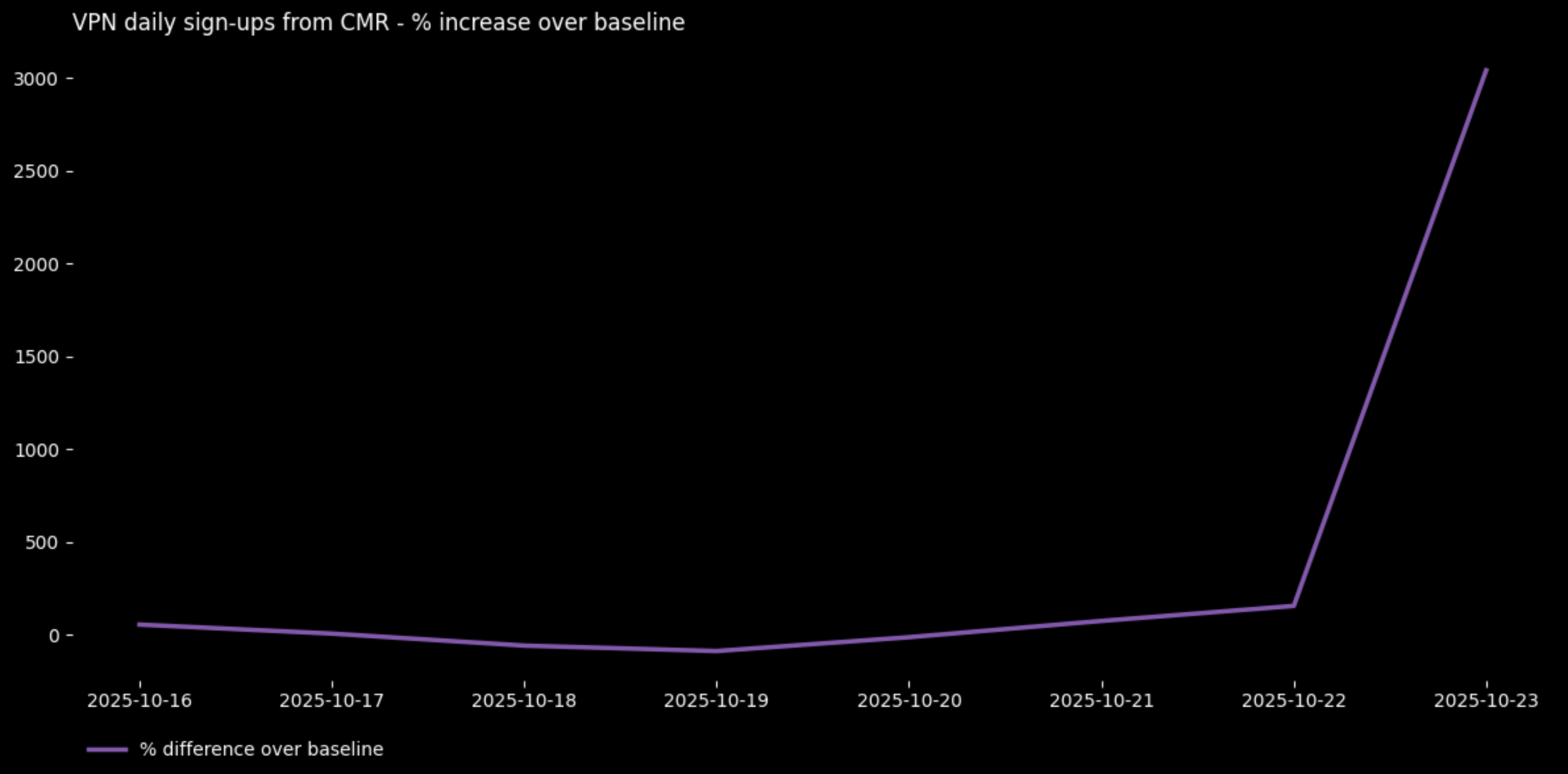 Chart showing an increase in Proton VPN registrations in Cameroon as of October 23, 2025
