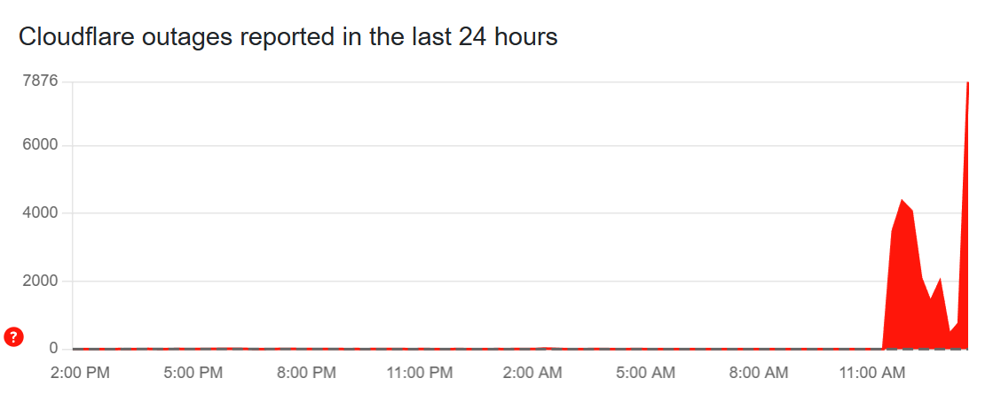 DownDetector Cloudflare Outage