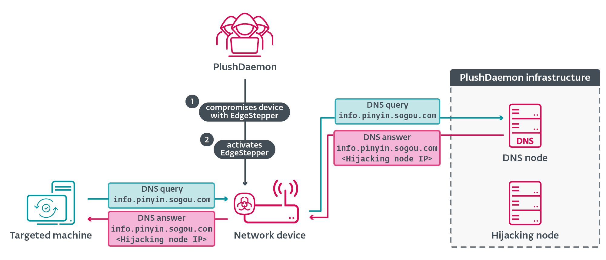 Images from ESET Research showing PlushDaemon's attack method and previous target locations.