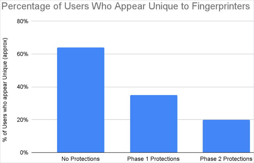 A graph showing the reduction in unique user identification using fingerprint scripts through Mozilla Firefox's enhanced protections.