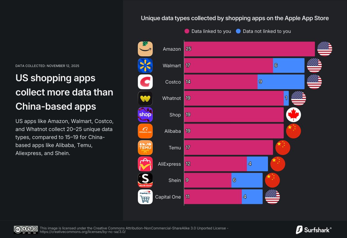 A chart from November 2025 showing shopping apps ranked by Surfshark based on data collection practices.