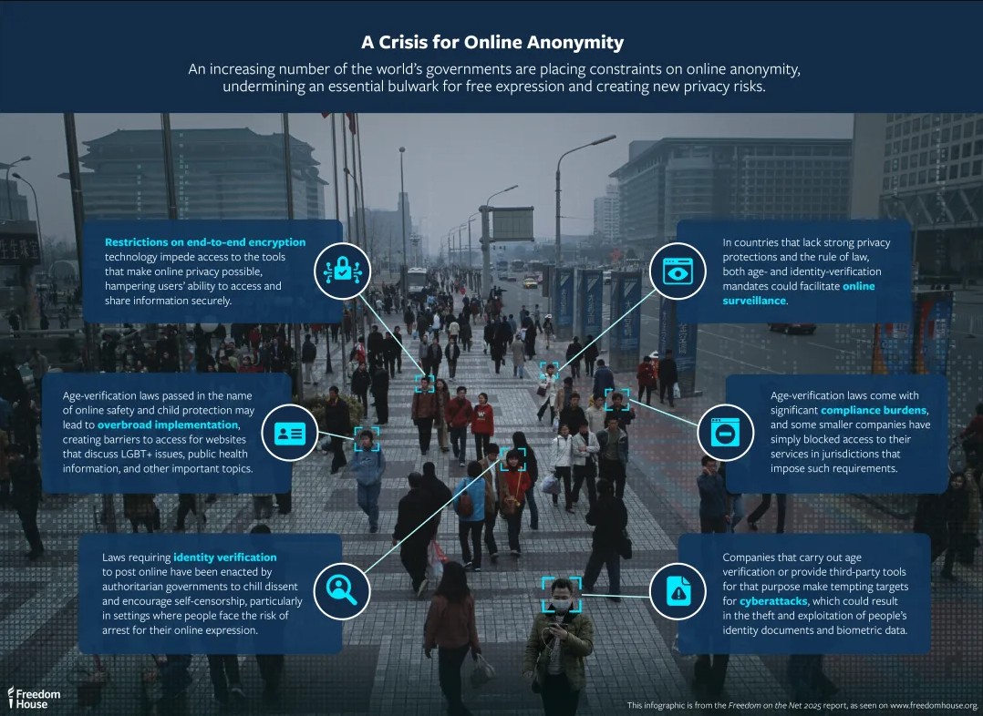 Freedom House infographic showing data on the online anonymity crisis from the 2025 Freedom of the Net report