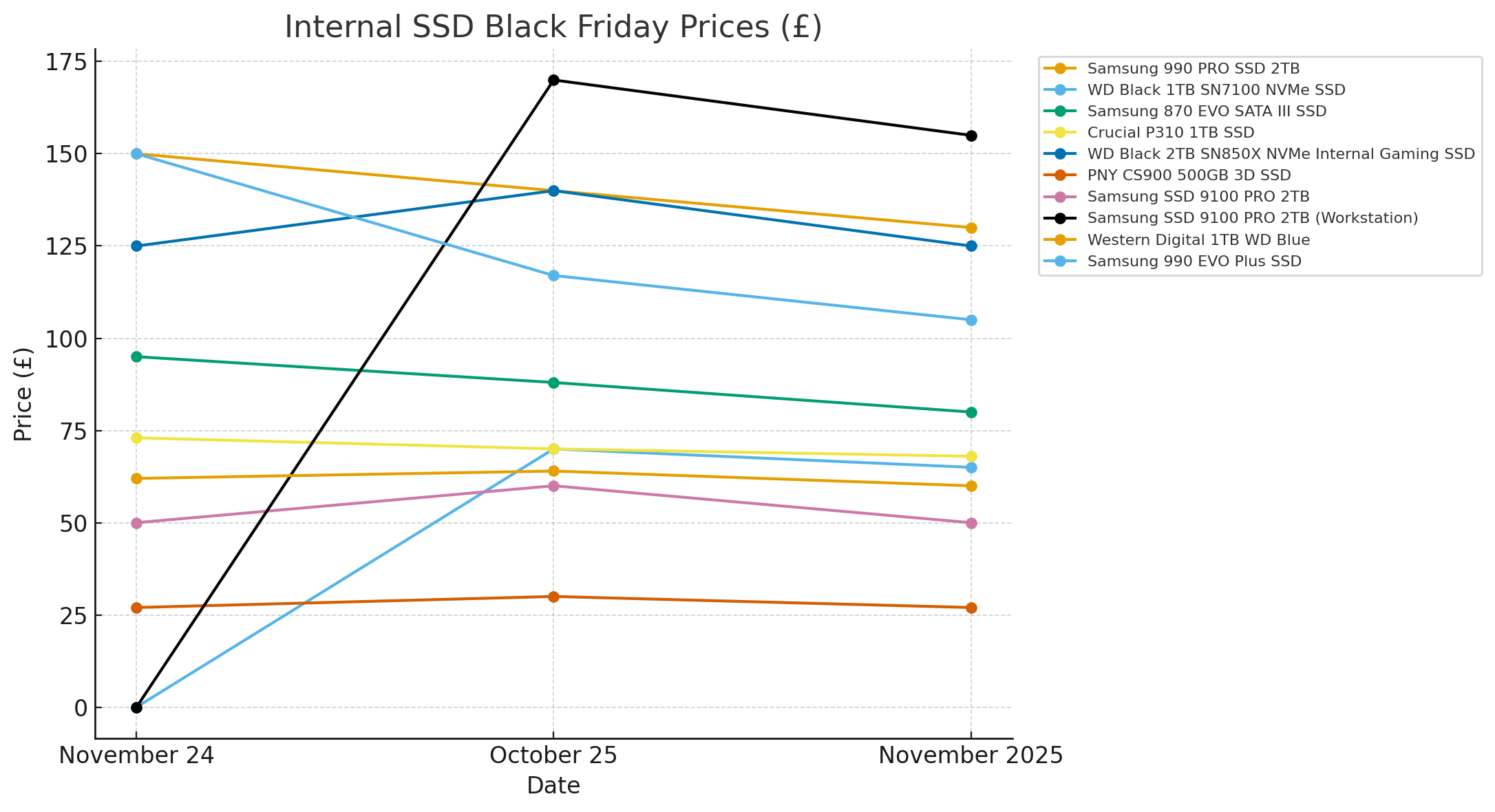 SSD Prices - Black Friday