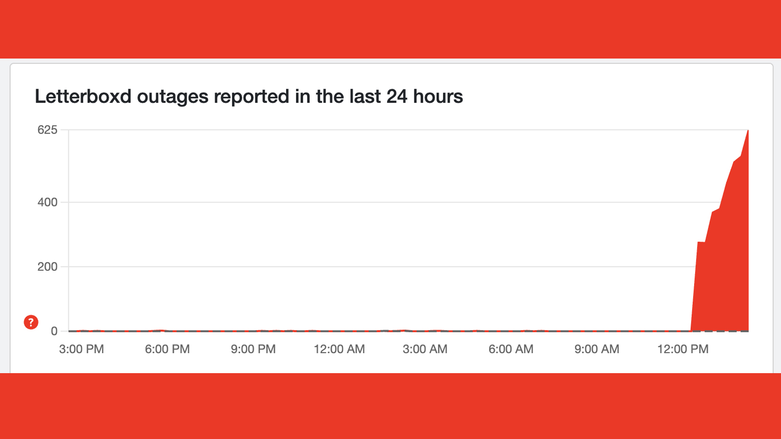 A Downdetector graph showing the Letterboxd outage