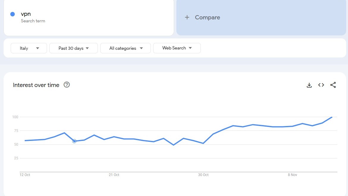 Screenshot of VPN search in Italy taken on November 12, 2025