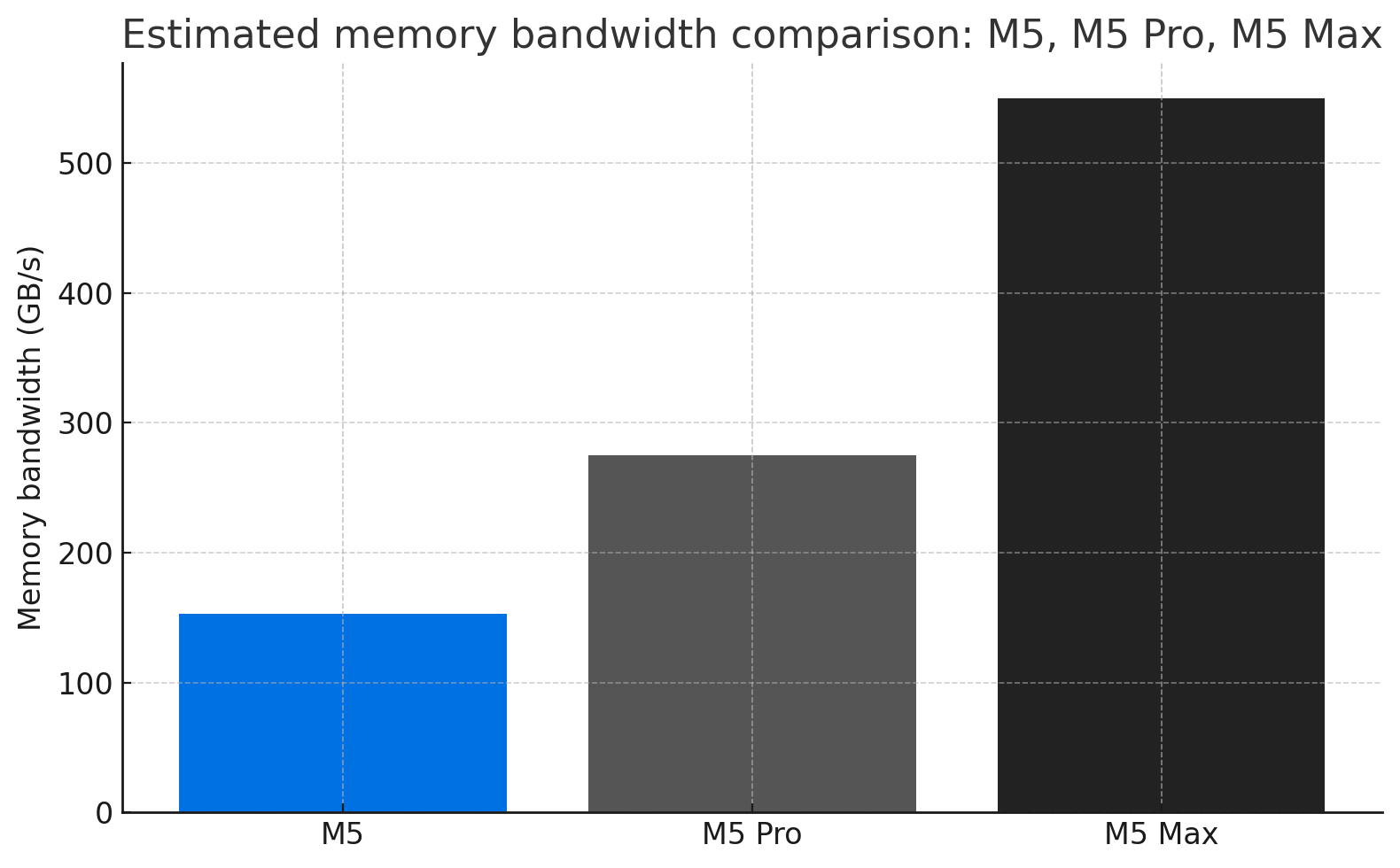 Comparison of estimated memory bandwidth M5, M5 Pro, M5 Max