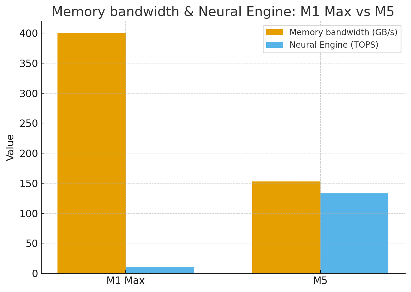 Apple M1 Max vs M5