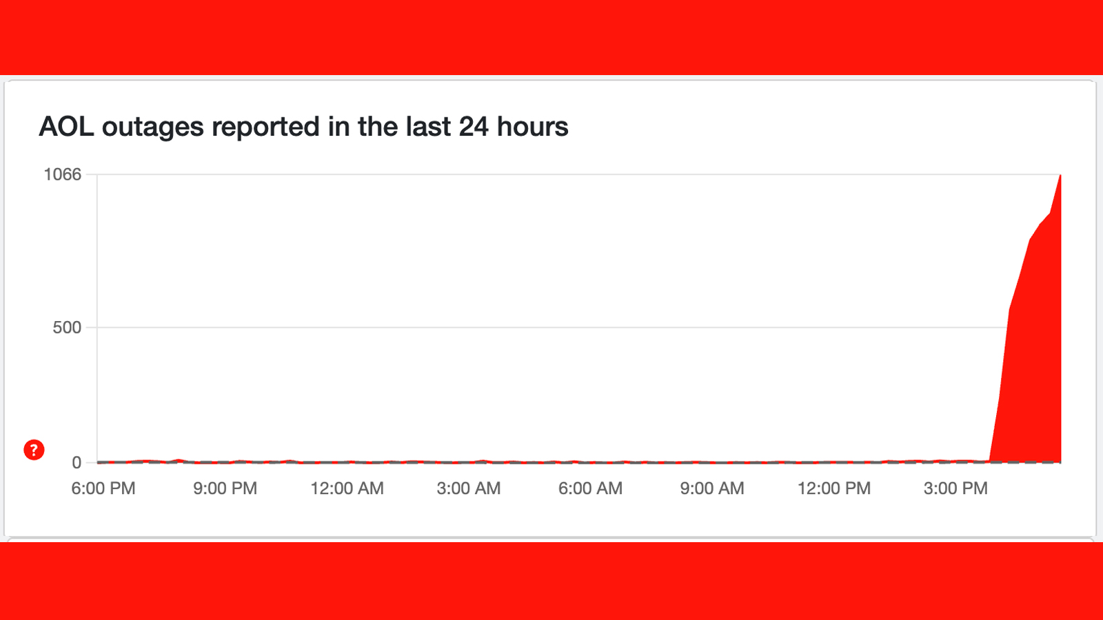 A Downdetector chart showing reports of an AOL outage