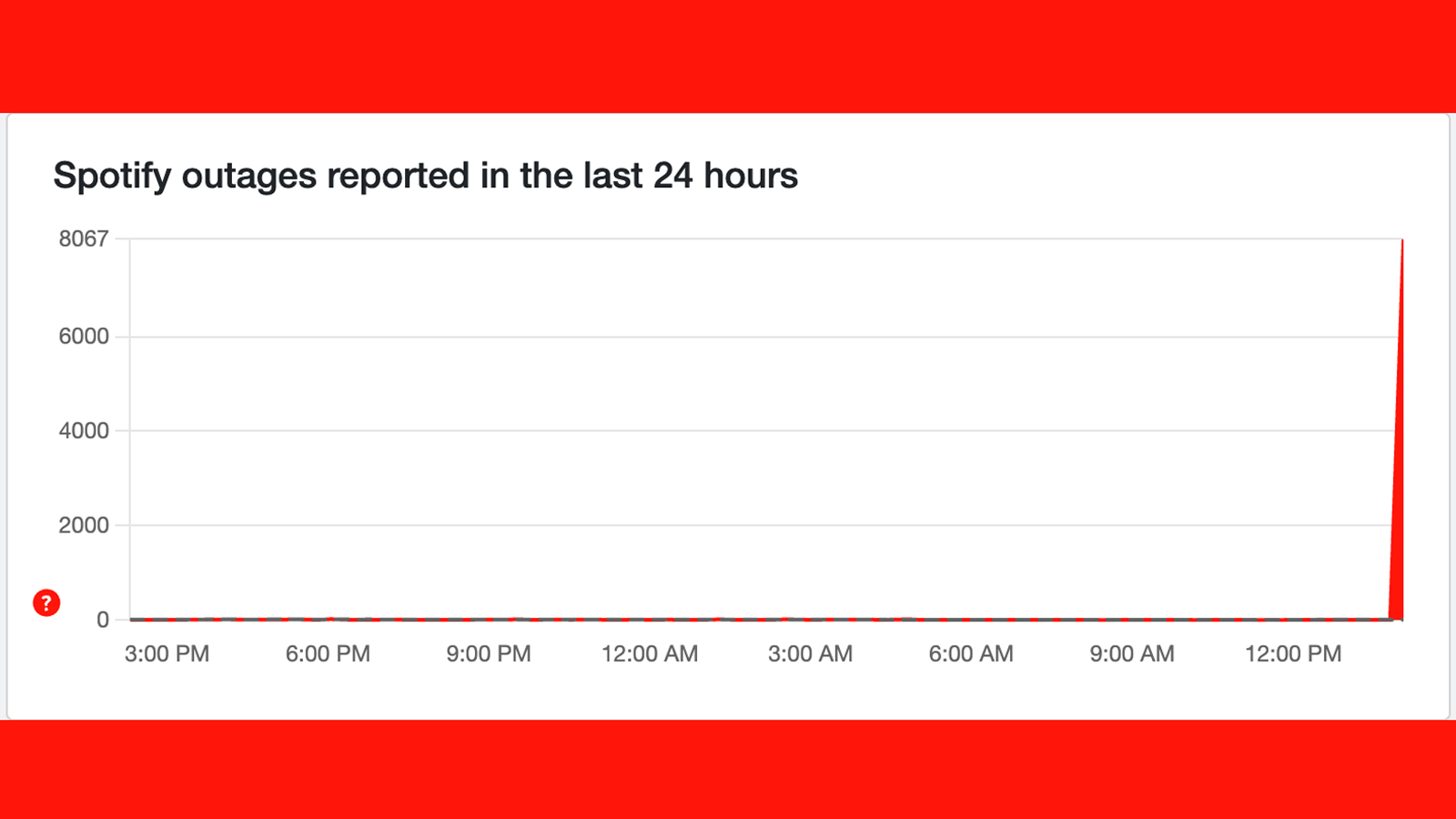 A Downdetector graph showing problems with Spotify