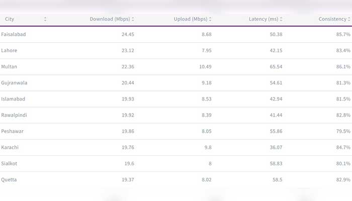 ٓAn overview of internet speeds across the country. —Ookla website