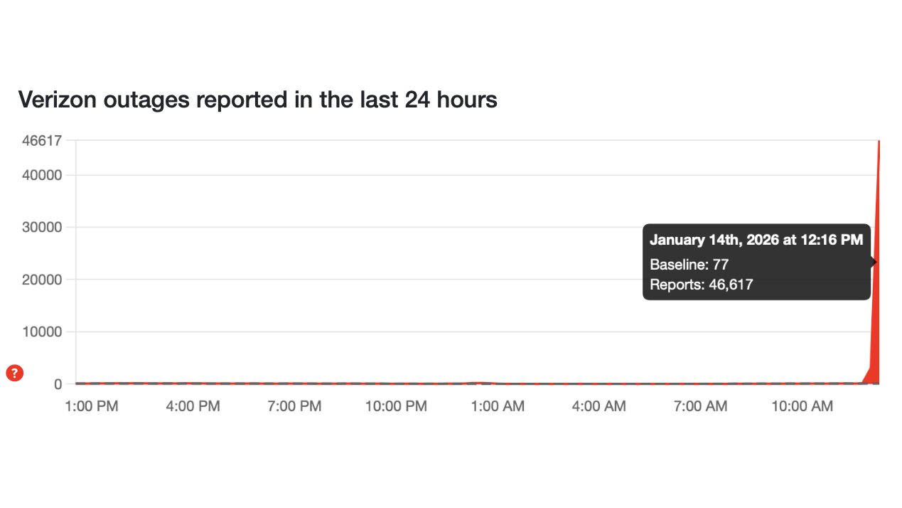 Verizon reported outages
