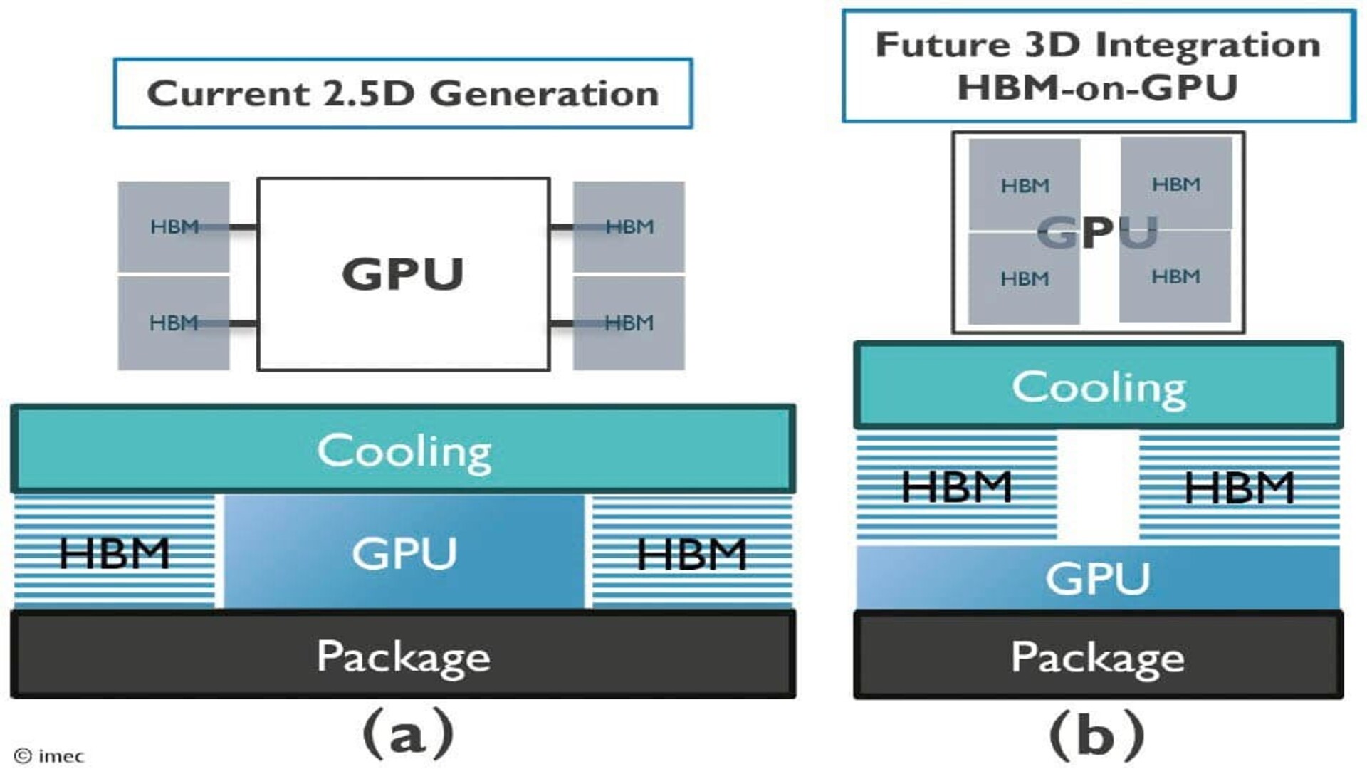 Imec 3D HBM technology on GPU