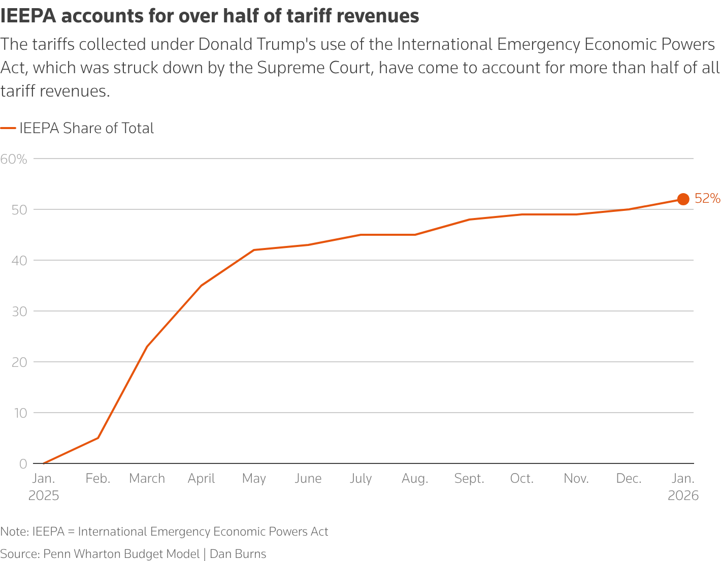 Furious Trump imposes new 10% tariff after Supreme Court strikes down his global levies