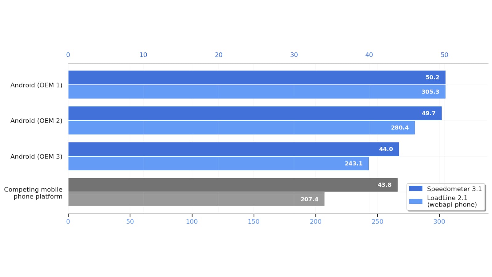 A graph showing Android and iOS web browsing speeds, with results from the Speedometer and LoadLine benchmarks.
