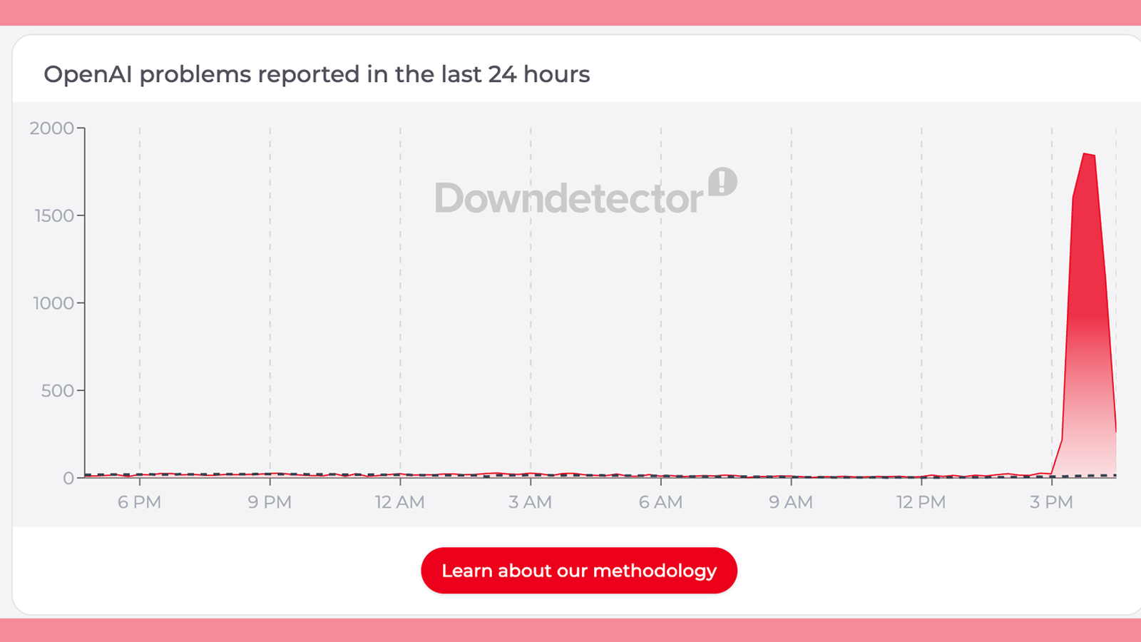 A Downdetector graph showing a ChatGPT outage on OpenAI