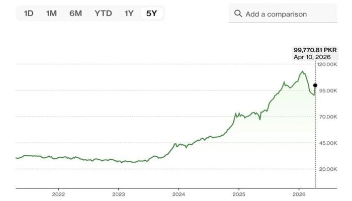 Pakistan has an access problem
