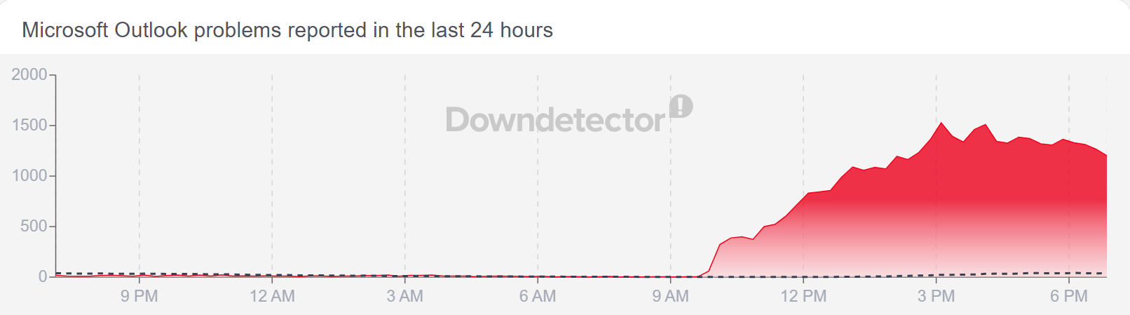 DownDetector perspective downwards