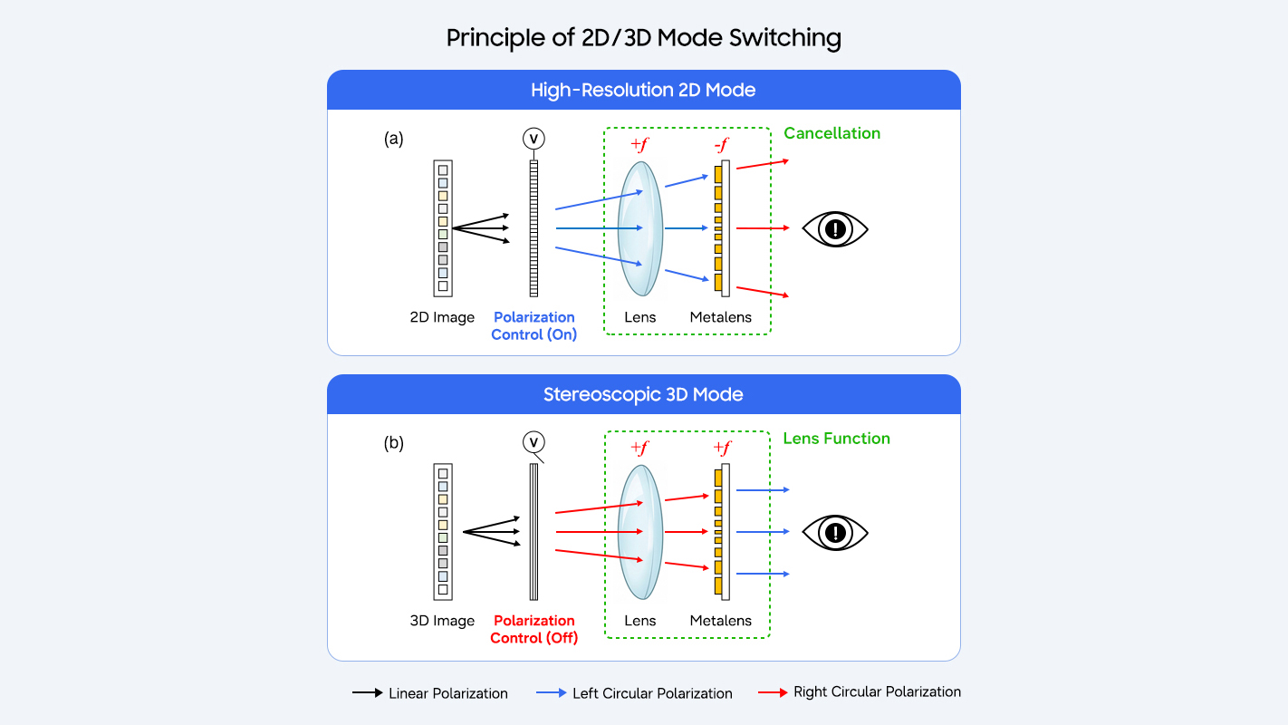 A diagram showing how light travels differently through a metamaterial design to transition from 2D to 3D.