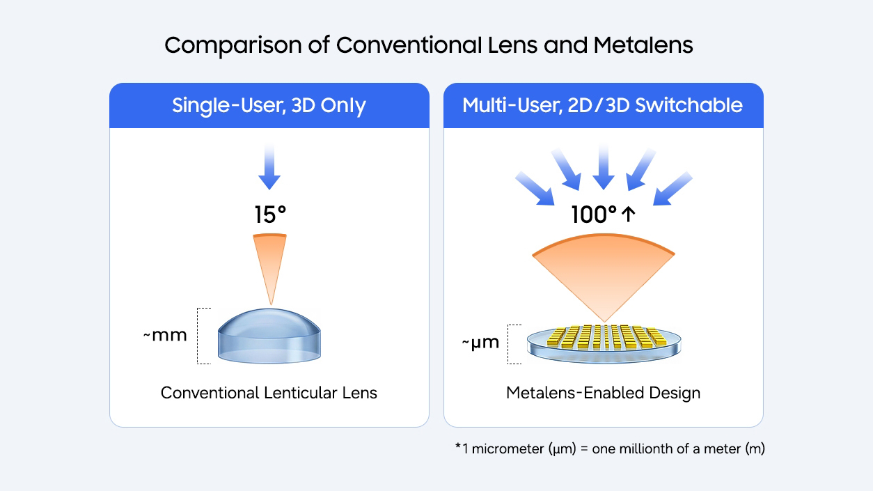 A diagram showing the wide viewing angle of Samsung's 3D lenticular material compared to the narrow viewing angle of regular lenticular lenses.