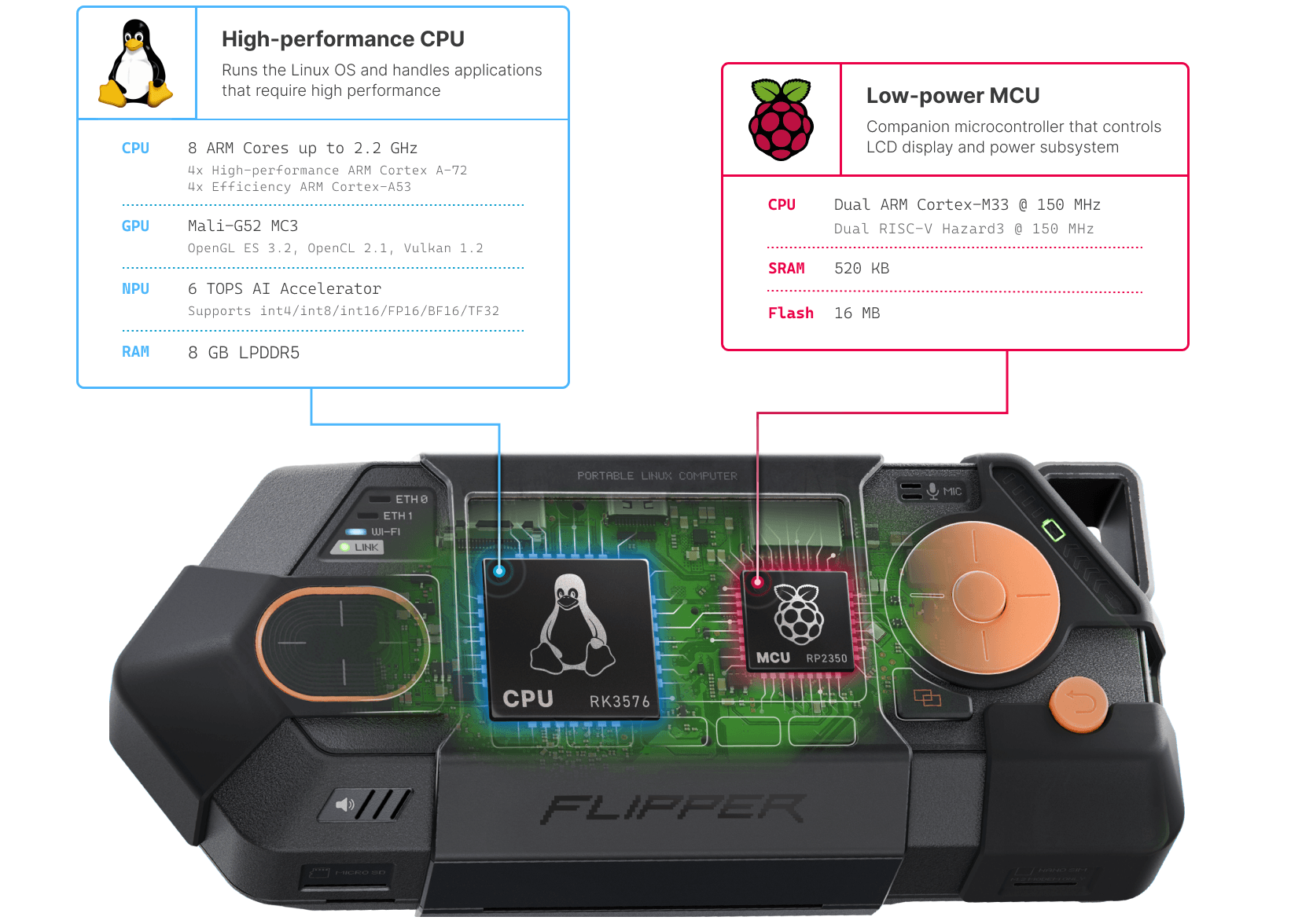 A high-level illustration of how Flipper One splits tasks between its main CPU and its MCU