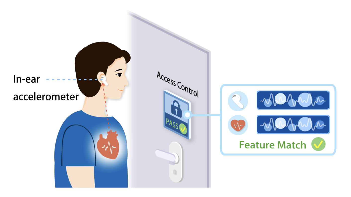 A diagram of a person with headphones approaching a door. Your heart is highlighted as connected to the headphones, and a sign on the door indicates that your heart rate matches, allowing them 
