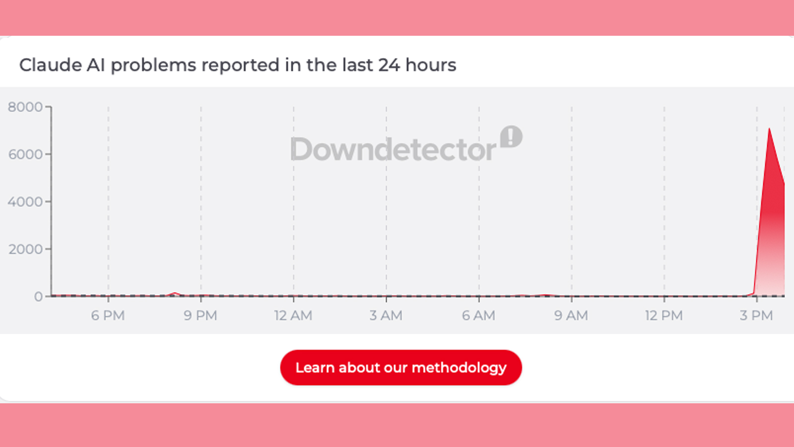 A Downdetector graphic showing a Claude outage