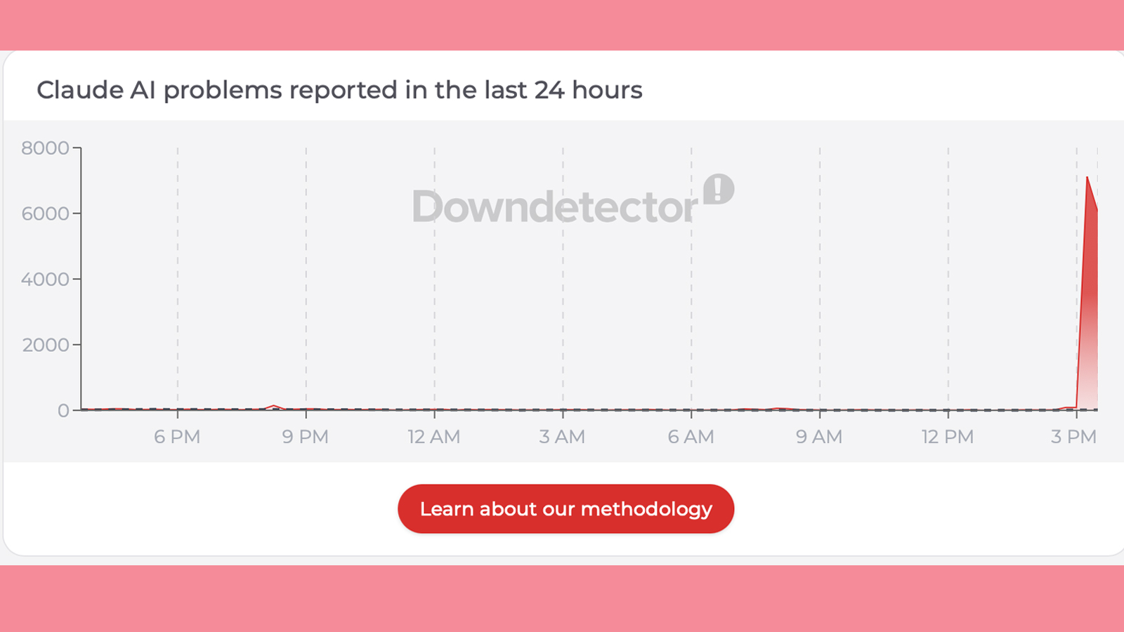 A Downdetector graphic showing a Claude outage