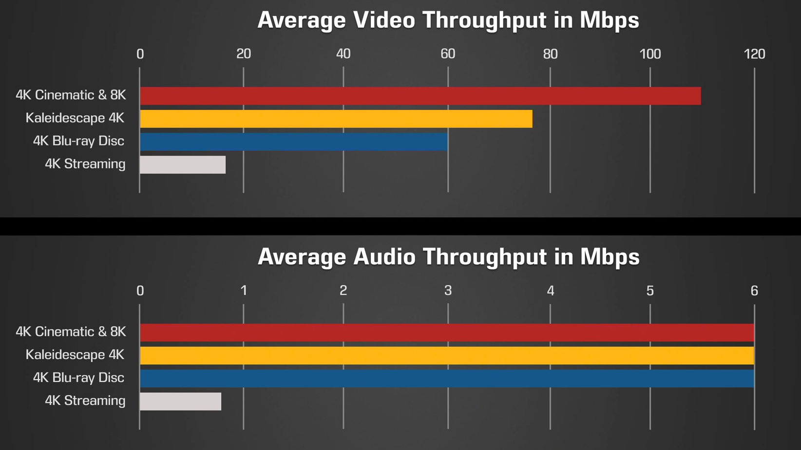A graph showing the highest bitrate video streaming of the Kaleidescape Cinematic 4K format