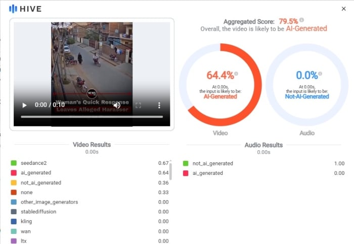 Hive moderation indicates a high probability that the video was generated using artificial intelligence tools.