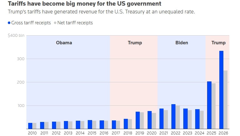 Bar chart showing tariff revenue. – Reuters